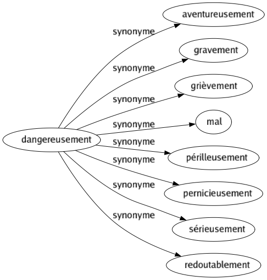 Synonyme de Dangereusement : Aventureusement Gravement Grièvement Mal Périlleusement Pernicieusement Sérieusement Redoutablement 