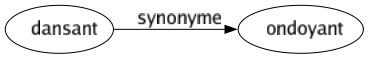 Synonyme de Dansant : Ondoyant 