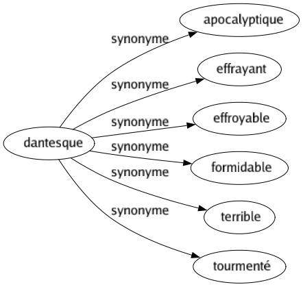 Synonyme de Dantesque : Apocalyptique Effrayant Effroyable Formidable Terrible Tourmenté 