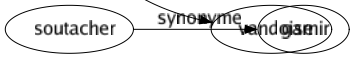 Synonyme de Dard : Aiguillon Banderille Bourgeon Fléché Harpon Javeline Javelot Lancé Langue Piqué Plombée Trait Vandoise 