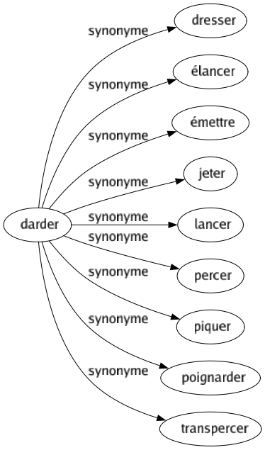 Synonyme de Darder : Dresser Élancer Émettre Jeter Lancer Percer Piquer Poignarder Transpercer 