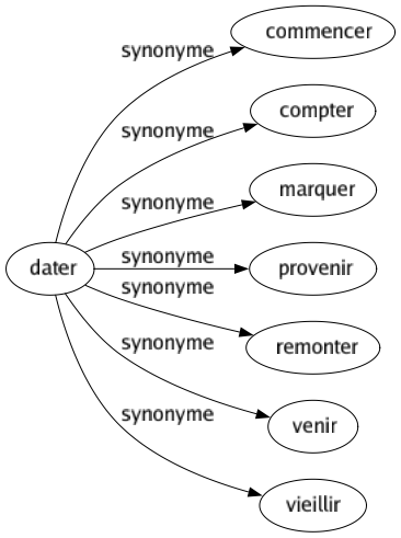 Synonyme de Dater : Commencer Compter Marquer Provenir Remonter Venir Vieillir 