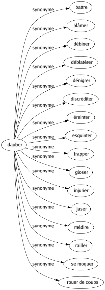 Synonyme de Dauber : Battre Blâmer Débiner Déblatérer Dénigrer Discréditer Éreinter Esquinter Frapper Gloser Injurier Jaser Médire Railler Se moquer Rouer de coups 