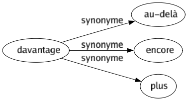 Synonyme de Davantage : Au-delà Encore Plus 