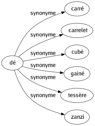 Synonyme de Dé : Carré Carrelet Cubé Gainé Tessère Zanzi 
