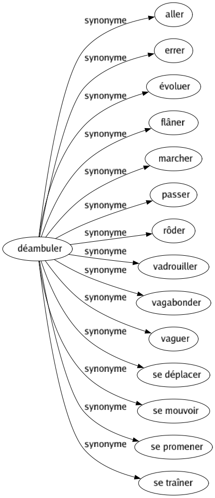 Synonyme de Déambuler : Aller Errer Évoluer Flâner Marcher Passer Rôder Vadrouiller Vagabonder Vaguer Se déplacer Se mouvoir Se promener Se traîner 