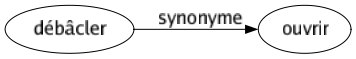 Synonyme de Débâcler : Ouvrir 