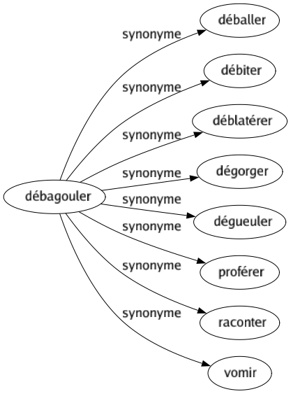 Synonyme de Débagouler : Déballer Débiter Déblatérer Dégorger Dégueuler Proférer Raconter Vomir 