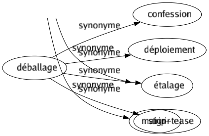 Synonyme de Déballage : Confession Déploiement Étalage Strip-tease 
