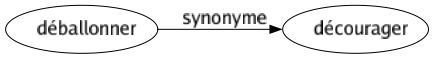 Synonyme de Déballonner : Décourager 