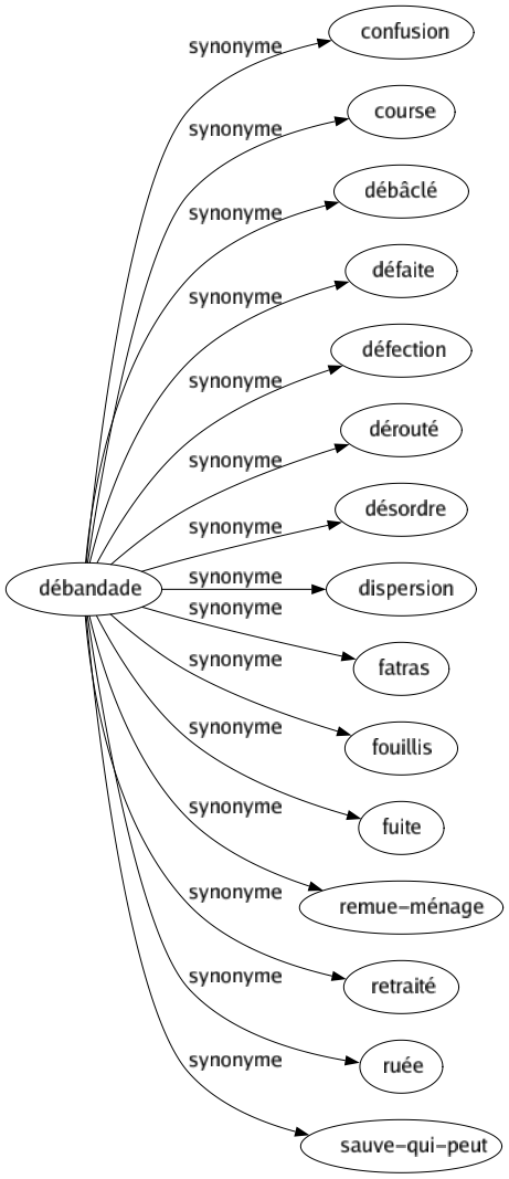 Synonyme de Débandade : Confusion Course Débâclé Défaite Défection Dérouté Désordre Dispersion Fatras Fouillis Fuite Remue-ménage Retraité Ruée Sauve-qui-peut 