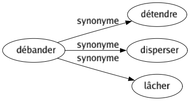 Synonyme de Débander : Détendre Disperser Lâcher 