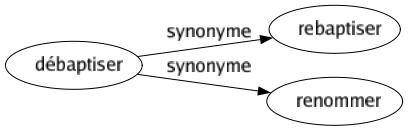 Synonyme de Débaptiser : Rebaptiser Renommer 