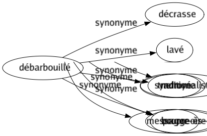 Synonyme de Débarbouillé : Décrasse Lavé Nettoyé Propre 