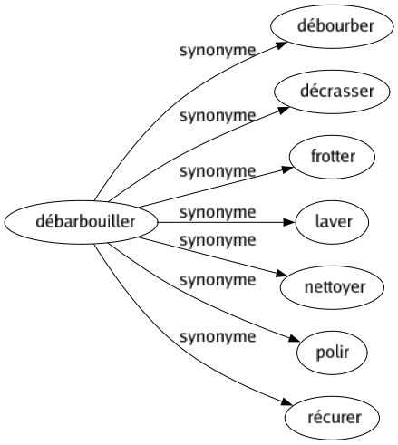 Synonyme de Débarbouiller : Débourber Décrasser Frotter Laver Nettoyer Polir Récurer 