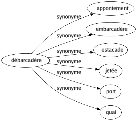 Synonyme de Débarcadère : Appontement Embarcadère Estacade Jetée Port Quai 