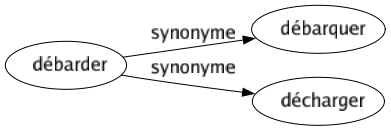 Synonyme de Débarder : Débarquer Décharger 