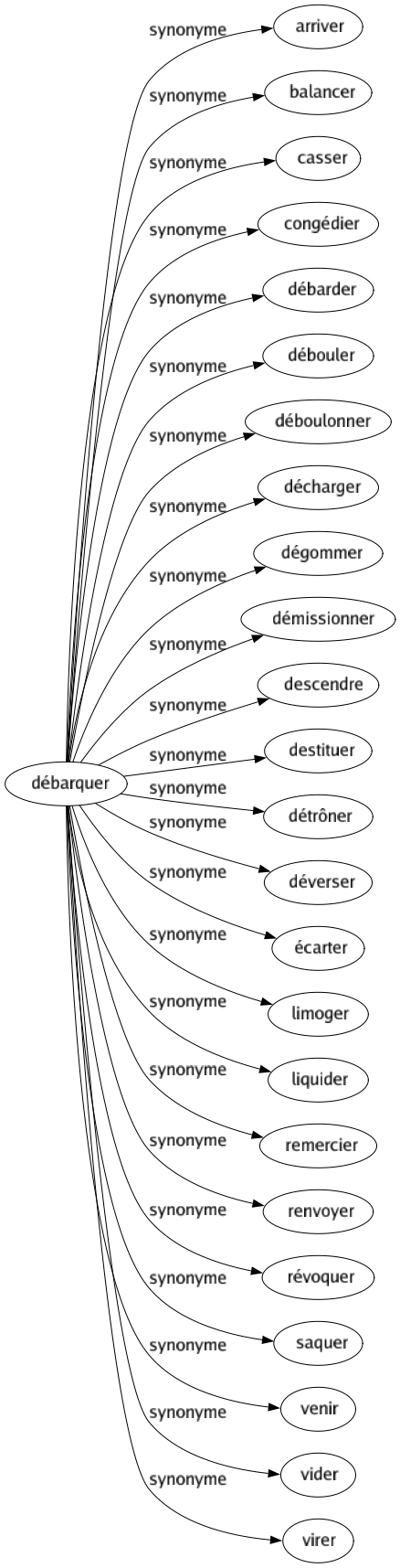 Synonyme de Débarquer : Arriver Balancer Casser Congédier Débarder Débouler Déboulonner Décharger Dégommer Démissionner Descendre Destituer Détrôner Déverser Écarter Limoger Liquider Remercier Renvoyer Révoquer Saquer Venir Vider Virer 