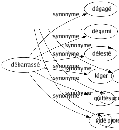 Synonyme de Débarrassé : Dégagé Dégarni Délesté Léger Quitté Vidé 