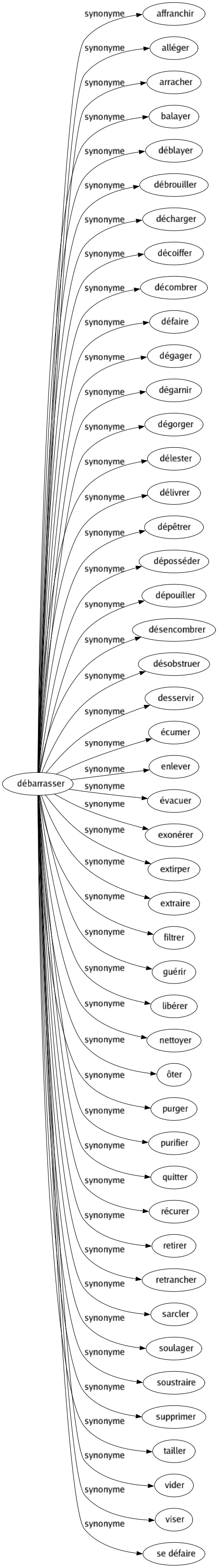 Synonyme de Débarrasser : Affranchir Alléger Arracher Balayer Déblayer Débrouiller Décharger Décoiffer Décombrer Défaire Dégager Dégarnir Dégorger Délester Délivrer Dépêtrer Déposséder Dépouiller Désencombrer Désobstruer Desservir Écumer Enlever Évacuer Exonérer Extirper Extraire Filtrer Guérir Libérer Nettoyer Ôter Purger Purifier Quitter Récurer Retirer Retrancher Sarcler Soulager Soustraire Supprimer Tailler Vider Viser Se défaire 