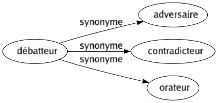 Synonyme de Débatteur : Adversaire Contradicteur Orateur 