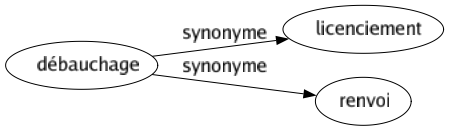 Synonyme de Débauchage : Licenciement Renvoi 
