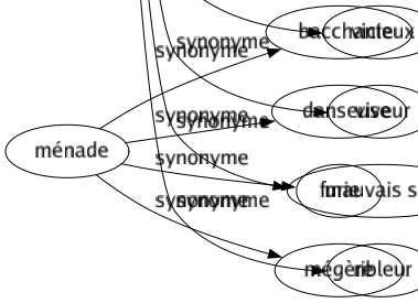 Synonyme de Débauché : Arsouille Bambocheur Biberon Cavaleur Cochon Corrompu Coureur Crapuleux Cynique Dépravé Dérangé Déréglé Désordonné Dévergondé Dévoyé Dissipateur Dissipé Dissolu Drille Fêtard Fripouille Grivois Immoral Impudique Incontinent Indécent Ivrogne Jouisseur Lascif Libertin Libidineux Licencieux Loupeur Lovelace Luxurieux Noceur Orgiaque Paillard Perdu Pervers Polisson Porc Putassier Relâché Ribaud Roué Ruffian Satyre Sauteur Sensuel Sybarite Truand Vaurien Verrat Vicieux Viveur Mauvais sujet Ribleur 