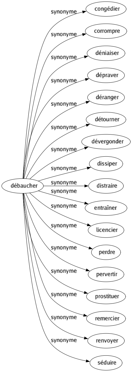 Synonyme de Débaucher : Congédier Corrompre Déniaiser Dépraver Déranger Détourner Dévergonder Dissiper Distraire Entraîner Licencier Perdre Pervertir Prostituer Remercier Renvoyer Séduire 