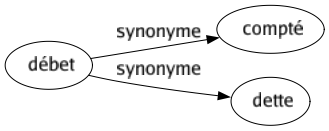 Synonyme de Débet : Compté Dette 