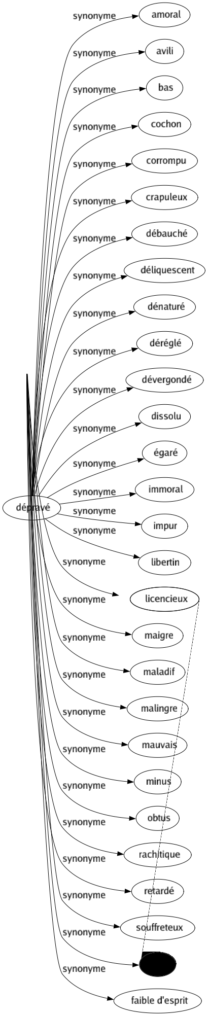 Synonyme de Débile : Affaibli Andouille Anémié Anémique Asthénique Cacochyme Caduc Cassé Chancelant Chétif Crétin Défaillant Déficient Dégénéré Délicat Égrotant Faible Fragile Frêle Idiot Imbécile Impuissant Infirmé Labile Lymphatique Maigre Maladif Malingre Mauvais Minus Obtus Rachitique Retardé Souffreteux Taré Faible d'esprit 