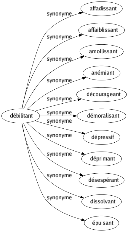 Synonyme de Débilitant : Affadissant Affaiblissant Amollissant Anémiant Décourageant Démoralisant Dépressif Déprimant Désespérant Dissolvant Épuisant 