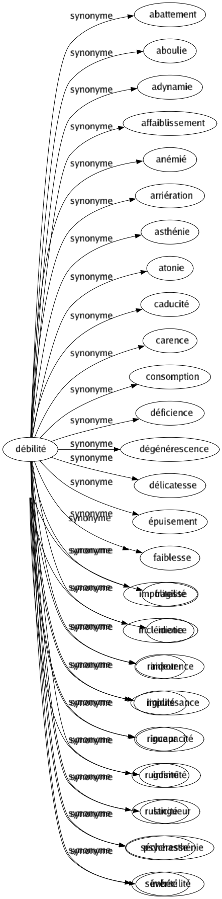 Synonyme de Débilité : Abattement Aboulie Adynamie Affaiblissement Anémié Arriération Asthénie Atonie Caducité Carence Consomption Déficience Dégénérescence Délicatesse Épuisement Faiblesse Fragilité Idiotie Impotence Impuissance Incapacité Infirmité Langueur Psychasthénie Imbécilité 