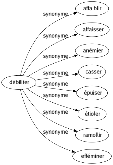 Synonyme de Débiliter : Affaiblir Affaisser Anémier Casser Épuiser Étioler Ramollir Efféminer 