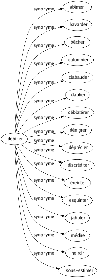 Synonyme de Débiner : Abîmer Bavarder Bêcher Calomnier Clabauder Dauber Déblatérer Dénigrer Déprécier Discréditer Éreinter Esquinter Jaboter Médire Noircir Sous-estimer 