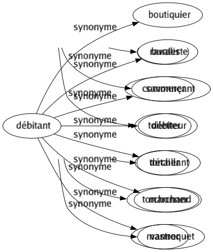 Synonyme de Débitant : Boutiquier Buraliste Commerçant Débiteur Détaillant Marchand Mastroquet 