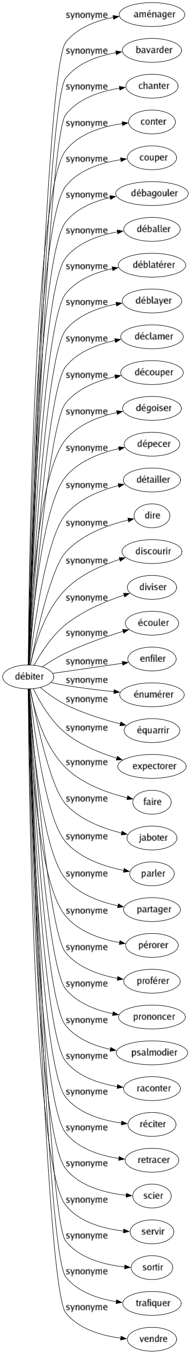 Synonyme de Débiter : Aménager Bavarder Chanter Conter Couper Débagouler Déballer Déblatérer Déblayer Déclamer Découper Dégoiser Dépecer Détailler Dire Discourir Diviser Écouler Enfiler Énumérer Équarrir Expectorer Faire Jaboter Parler Partager Pérorer Proférer Prononcer Psalmodier Raconter Réciter Retracer Scier Servir Sortir Trafiquer Vendre 