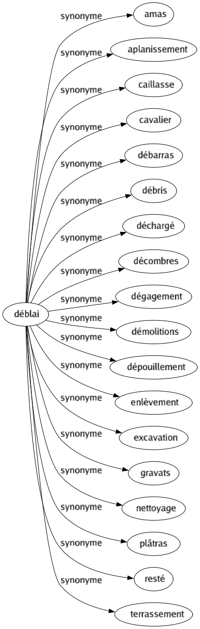 Synonyme de Déblai : Amas Aplanissement Caillasse Cavalier Débarras Débris Déchargé Décombres Dégagement Démolitions Dépouillement Enlèvement Excavation Gravats Nettoyage Plâtras Resté Terrassement 