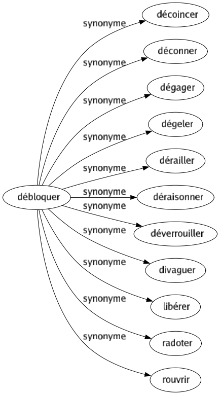 Synonyme de Débloquer : Décoincer Déconner Dégager Dégeler Dérailler Déraisonner Déverrouiller Divaguer Libérer Radoter Rouvrir 