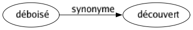Synonyme de Déboisé : Découvert 