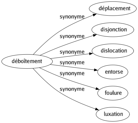 Synonyme de Déboîtement : Déplacement Disjonction Dislocation Entorse Foulure Luxation 