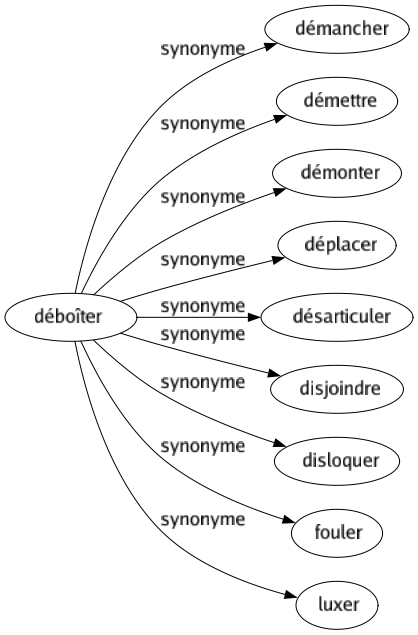 Synonyme de Déboîter : Démancher Démettre Démonter Déplacer Désarticuler Disjoindre Disloquer Fouler Luxer 