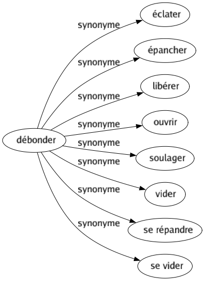 Synonyme de Débonder : Éclater Épancher Libérer Ouvrir Soulager Vider Se répandre Se vider 