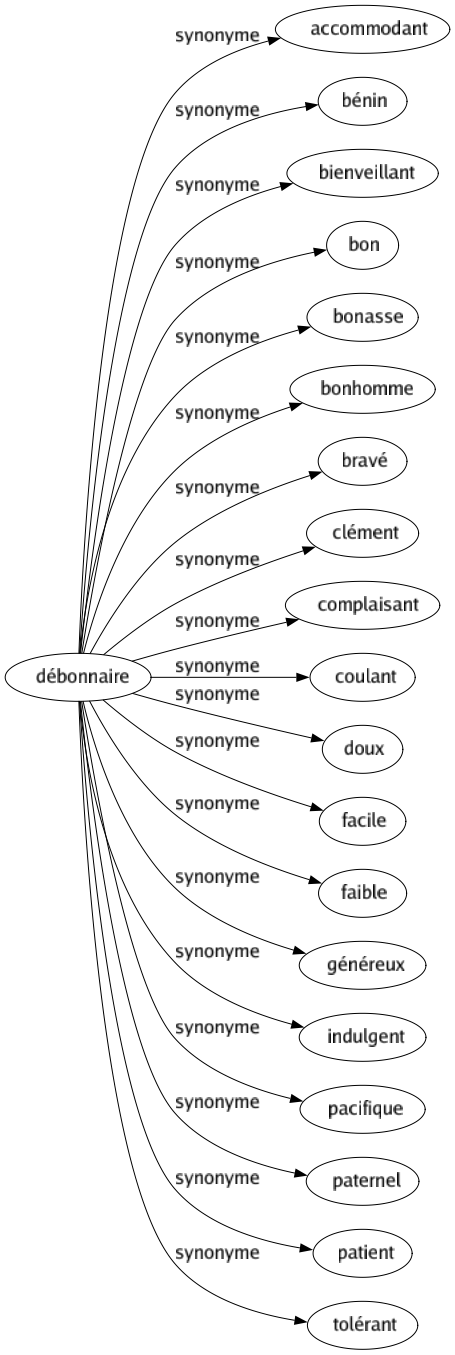 Synonyme de Débonnaire : Accommodant Bénin Bienveillant Bon Bonasse Bonhomme Bravé Clément Complaisant Coulant Doux Facile Faible Généreux Indulgent Pacifique Paternel Patient Tolérant 
