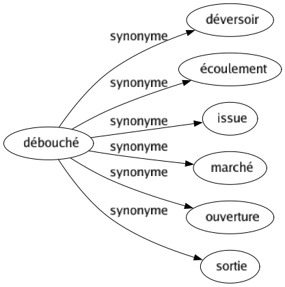 Synonyme de Débouché : Déversoir Écoulement Issue Marché Ouverture Sortie 
