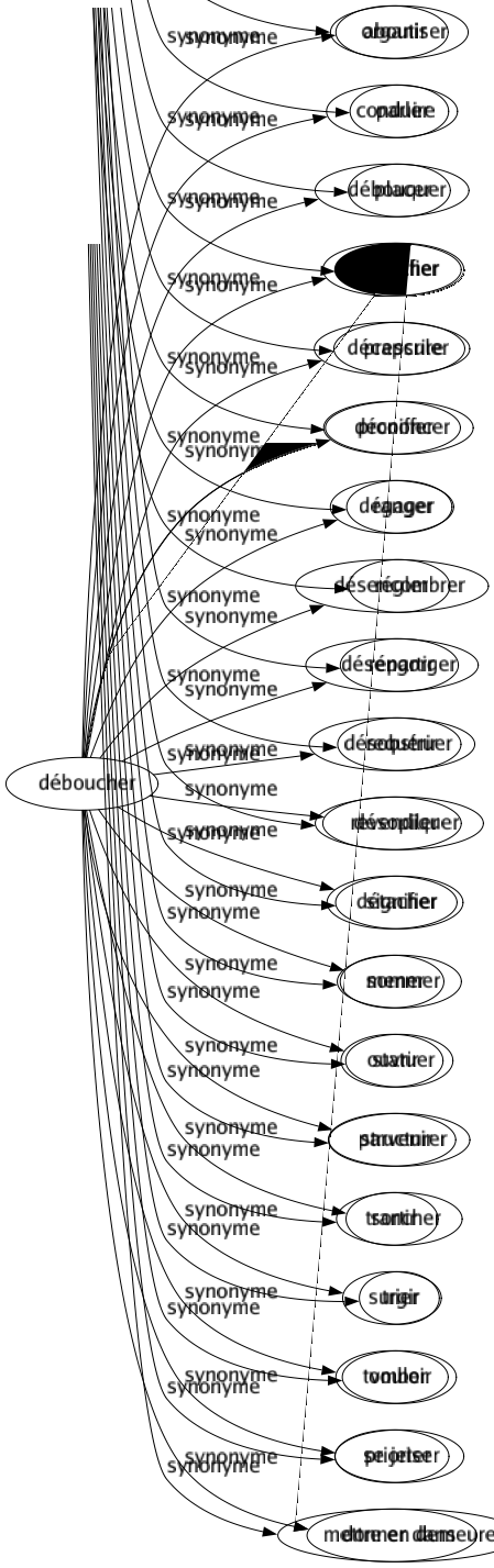 Synonyme de Déboucher : Aboutir Conduire Débouquer Débucher Décapsuler Décoiffer Dégager Désencombrer Désengorger Désobstruer Désopiler Détacher Mener Ouvrir Parvenir Sortir Surgir Tomber Se jeter Donner dans 