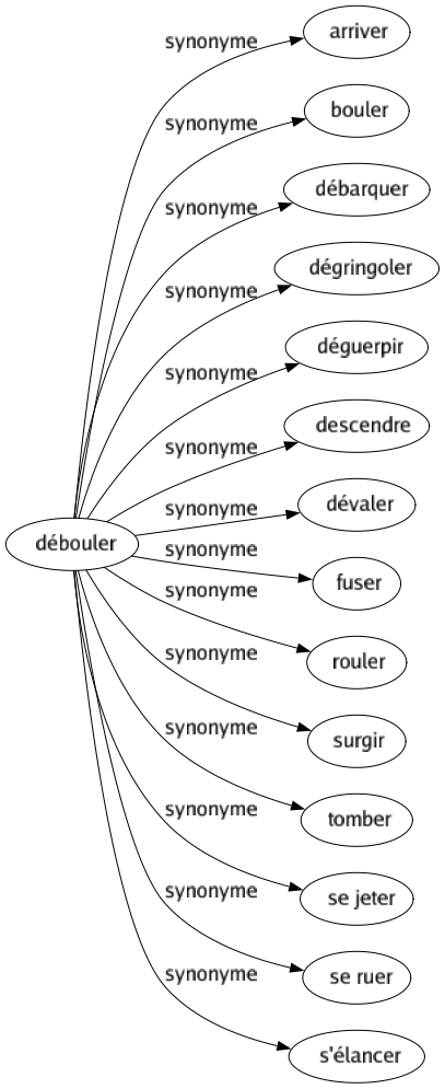 Synonyme de Débouler : Arriver Bouler Débarquer Dégringoler Déguerpir Descendre Dévaler Fuser Rouler Surgir Tomber Se jeter Se ruer S'élancer 