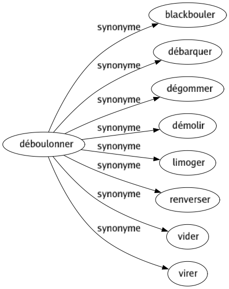 Synonyme de Déboulonner : Blackbouler Débarquer Dégommer Démolir Limoger Renverser Vider Virer 