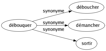 Synonyme de Débouquer : Déboucher Démancher Sortir 
