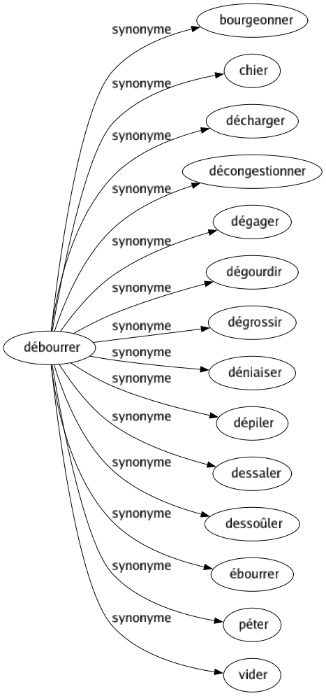 Synonyme de Débourrer : Bourgeonner Chier Décharger Décongestionner Dégager Dégourdir Dégrossir Déniaiser Dépiler Dessaler Dessoûler Ébourrer Péter Vider 