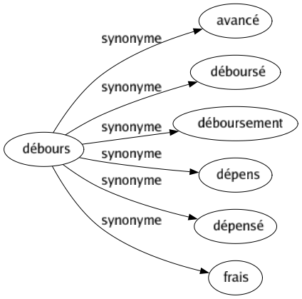 Synonyme de Débours : Avancé Déboursé Déboursement Dépens Dépensé Frais 